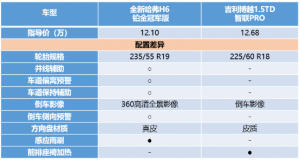 哈弗H6常年占据“老大”地位 吉利博越自叹不如