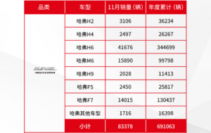 强者恒强 哈弗品牌2019年1-11月销量突破69万辆