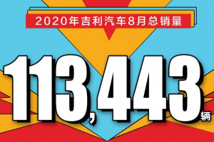 科技吉利再提速！吉利汽车8月销量113,443辆，同环比大涨