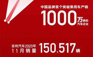 连续4个月同比、环比双增长 吉利汽车11月销量突破15万辆