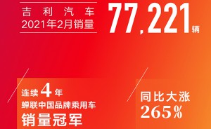 吉利汽车2月销量77221辆 同比增长265%